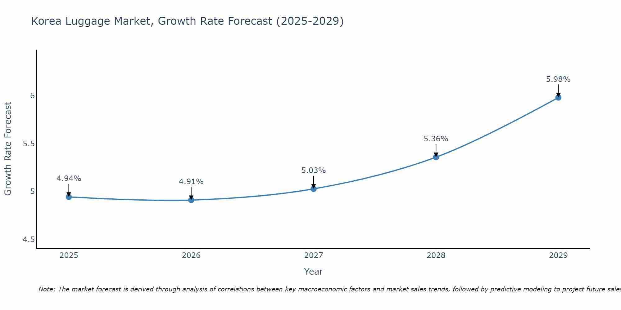 South Korea Luggage Market Growth Rate